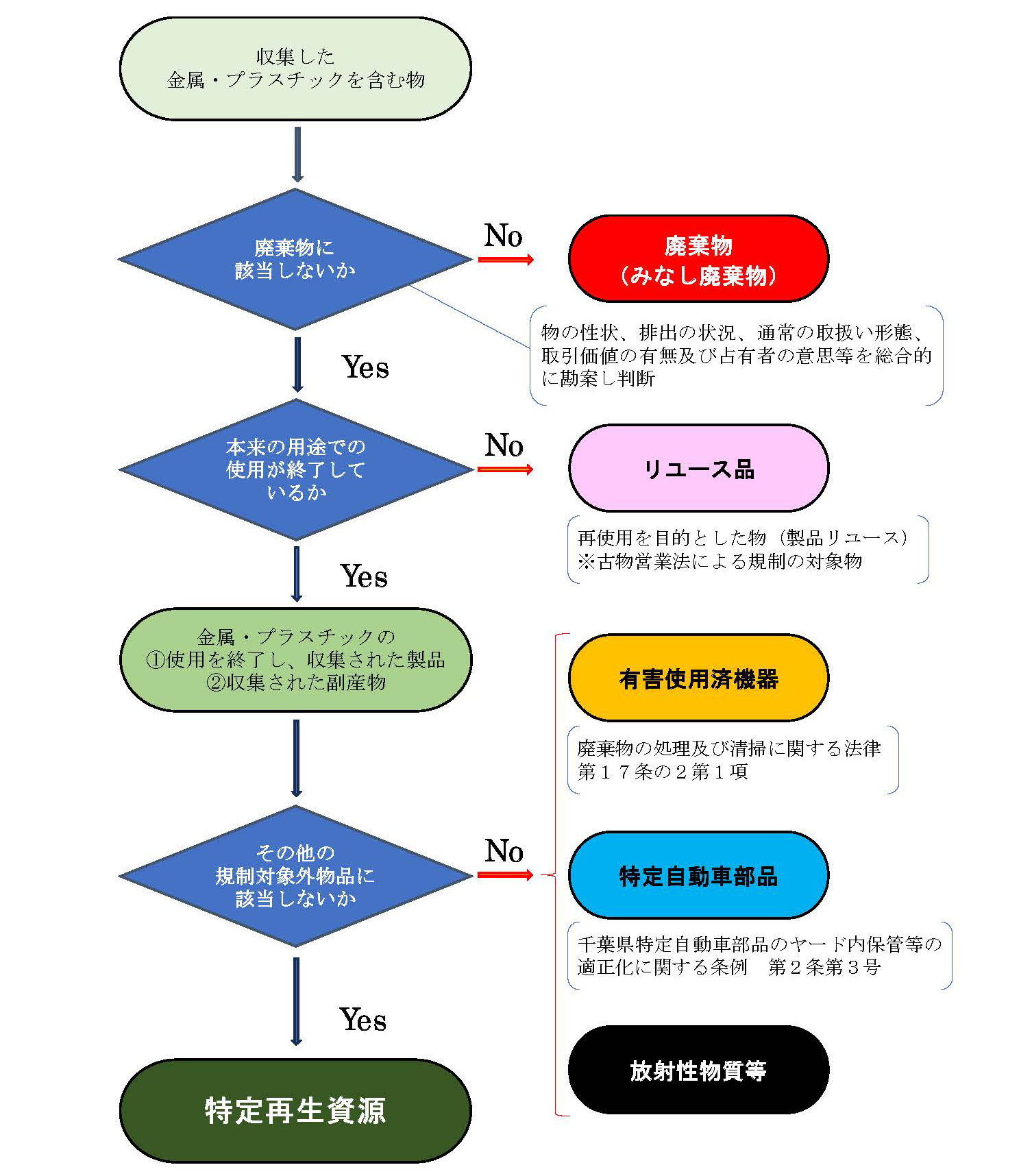 特定資源の判断フロー